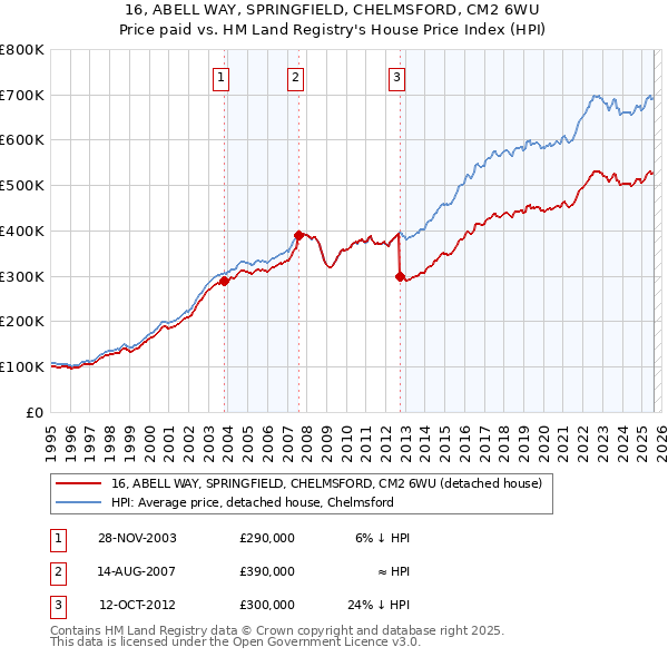 16, ABELL WAY, SPRINGFIELD, CHELMSFORD, CM2 6WU: Price paid vs HM Land Registry's House Price Index