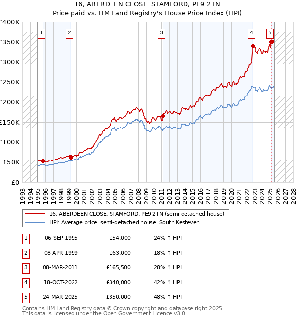 16, ABERDEEN CLOSE, STAMFORD, PE9 2TN: Price paid vs HM Land Registry's House Price Index