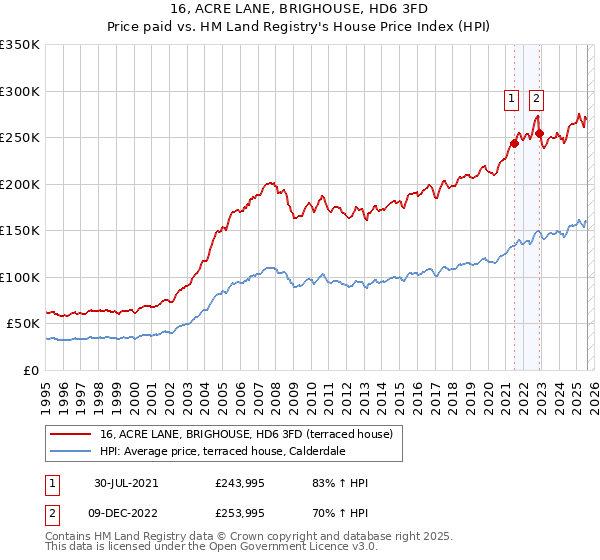 16, ACRE LANE, BRIGHOUSE, HD6 3FD: Price paid vs HM Land Registry's House Price Index
