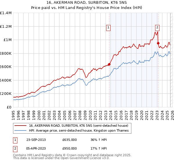 16, AKERMAN ROAD, SURBITON, KT6 5NS: Price paid vs HM Land Registry's House Price Index