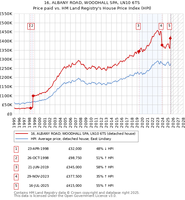 16, ALBANY ROAD, WOODHALL SPA, LN10 6TS: Price paid vs HM Land Registry's House Price Index