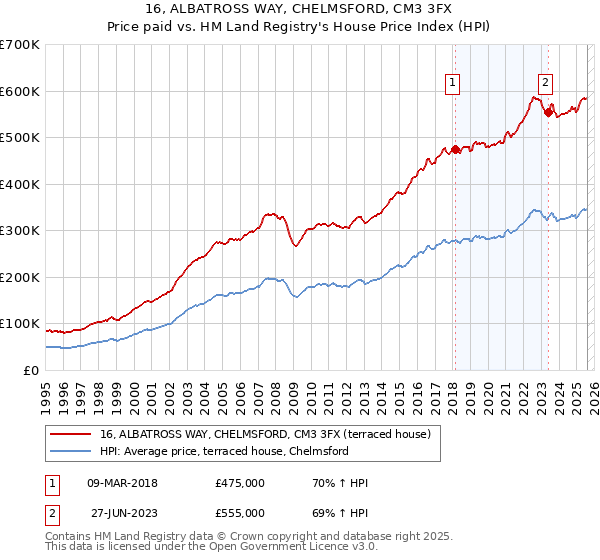 16, ALBATROSS WAY, CHELMSFORD, CM3 3FX: Price paid vs HM Land Registry's House Price Index