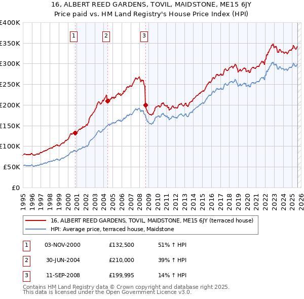 16, ALBERT REED GARDENS, TOVIL, MAIDSTONE, ME15 6JY: Price paid vs HM Land Registry's House Price Index