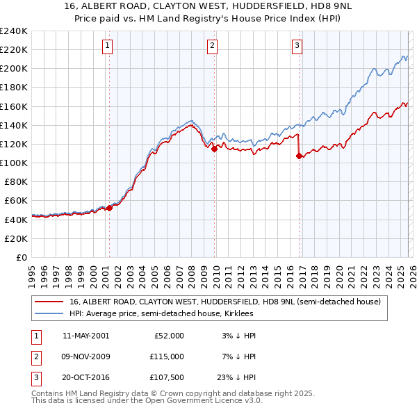 16, ALBERT ROAD, CLAYTON WEST, HUDDERSFIELD, HD8 9NL: Price paid vs HM Land Registry's House Price Index