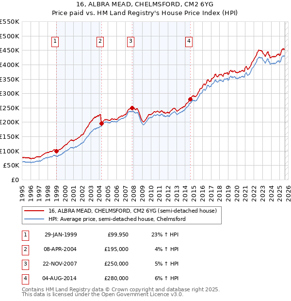 16, ALBRA MEAD, CHELMSFORD, CM2 6YG: Price paid vs HM Land Registry's House Price Index
