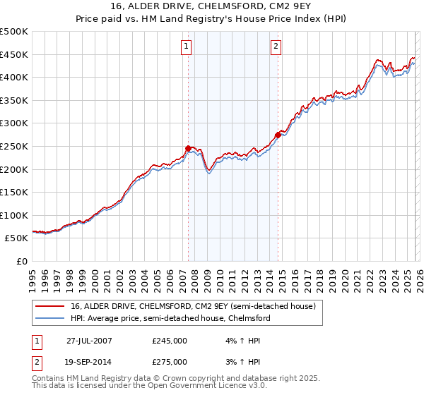16, ALDER DRIVE, CHELMSFORD, CM2 9EY: Price paid vs HM Land Registry's House Price Index