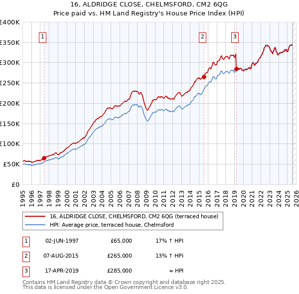 16, ALDRIDGE CLOSE, CHELMSFORD, CM2 6QG: Price paid vs HM Land Registry's House Price Index