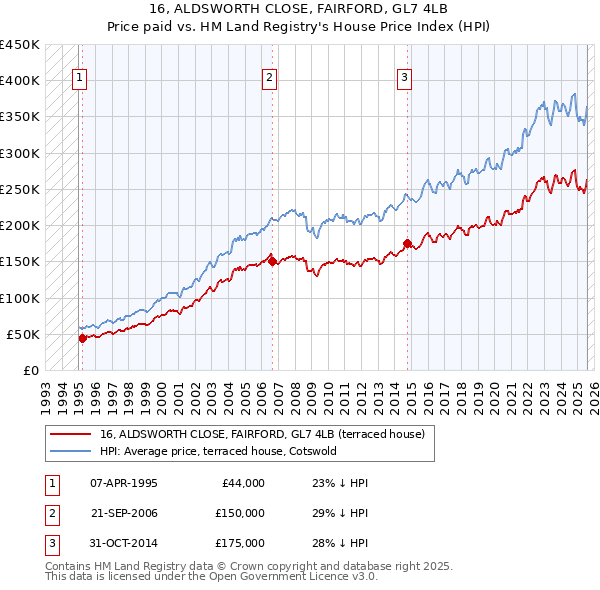 16, ALDSWORTH CLOSE, FAIRFORD, GL7 4LB: Price paid vs HM Land Registry's House Price Index