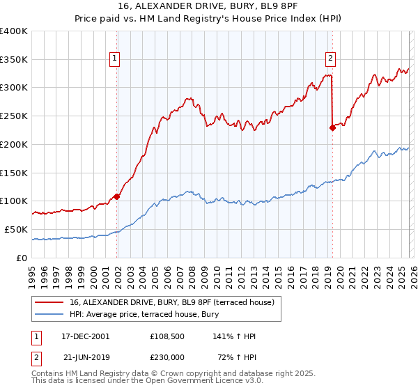 16, ALEXANDER DRIVE, BURY, BL9 8PF: Price paid vs HM Land Registry's House Price Index