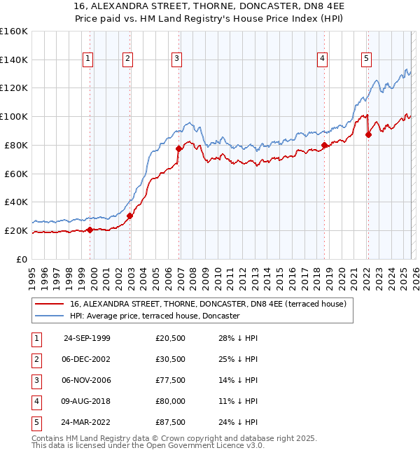16, ALEXANDRA STREET, THORNE, DONCASTER, DN8 4EE: Price paid vs HM Land Registry's House Price Index