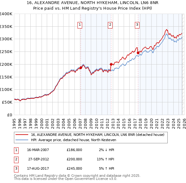 16, ALEXANDRE AVENUE, NORTH HYKEHAM, LINCOLN, LN6 8NR: Price paid vs HM Land Registry's House Price Index