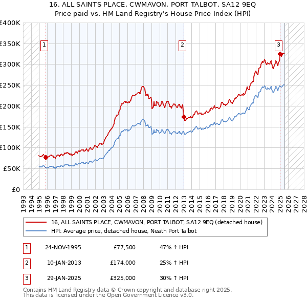 16, ALL SAINTS PLACE, CWMAVON, PORT TALBOT, SA12 9EQ: Price paid vs HM Land Registry's House Price Index