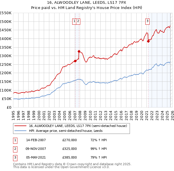 16, ALWOODLEY LANE, LEEDS, LS17 7PX: Price paid vs HM Land Registry's House Price Index