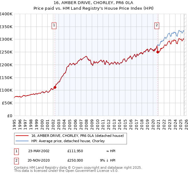 16, AMBER DRIVE, CHORLEY, PR6 0LA: Price paid vs HM Land Registry's House Price Index