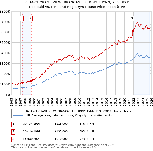 16, ANCHORAGE VIEW, BRANCASTER, KING'S LYNN, PE31 8XD: Price paid vs HM Land Registry's House Price Index