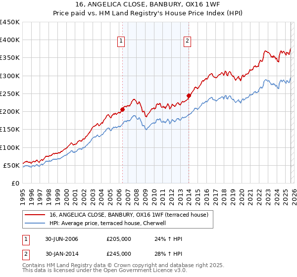 16, ANGELICA CLOSE, BANBURY, OX16 1WF: Price paid vs HM Land Registry's House Price Index