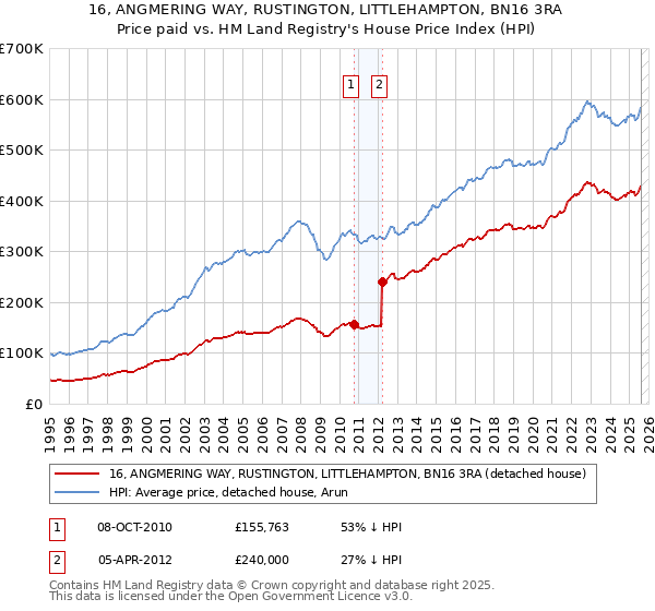 16, ANGMERING WAY, RUSTINGTON, LITTLEHAMPTON, BN16 3RA: Price paid vs HM Land Registry's House Price Index