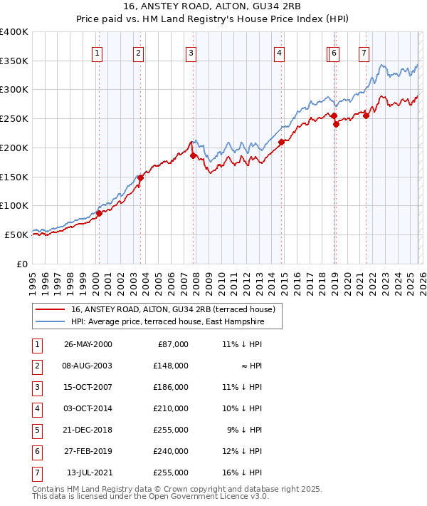 16, ANSTEY ROAD, ALTON, GU34 2RB: Price paid vs HM Land Registry's House Price Index