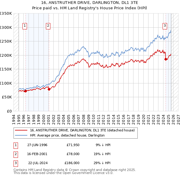 16, ANSTRUTHER DRIVE, DARLINGTON, DL1 3TE: Price paid vs HM Land Registry's House Price Index