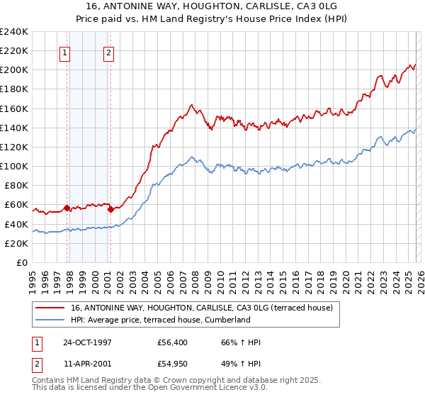 16, ANTONINE WAY, HOUGHTON, CARLISLE, CA3 0LG: Price paid vs HM Land Registry's House Price Index