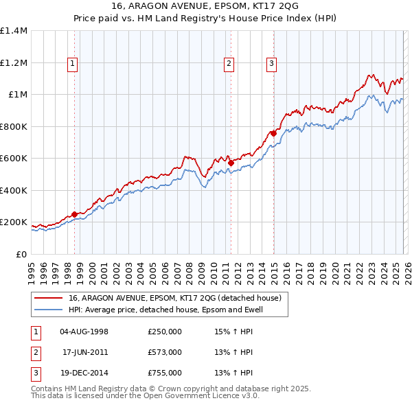 16, ARAGON AVENUE, EPSOM, KT17 2QG: Price paid vs HM Land Registry's House Price Index