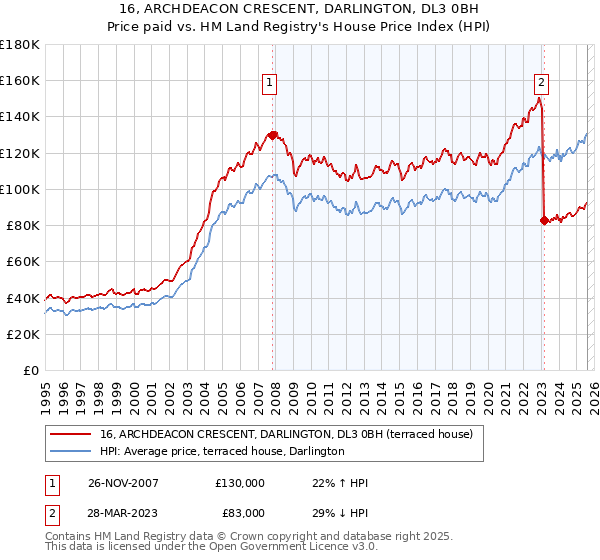 16, ARCHDEACON CRESCENT, DARLINGTON, DL3 0BH: Price paid vs HM Land Registry's House Price Index