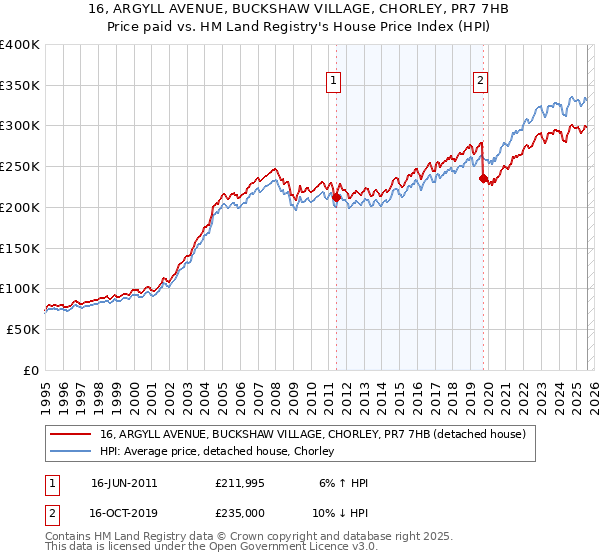 16, ARGYLL AVENUE, BUCKSHAW VILLAGE, CHORLEY, PR7 7HB: Price paid vs HM Land Registry's House Price Index