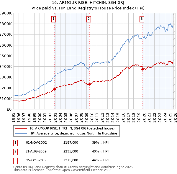 16, ARMOUR RISE, HITCHIN, SG4 0RJ: Price paid vs HM Land Registry's House Price Index