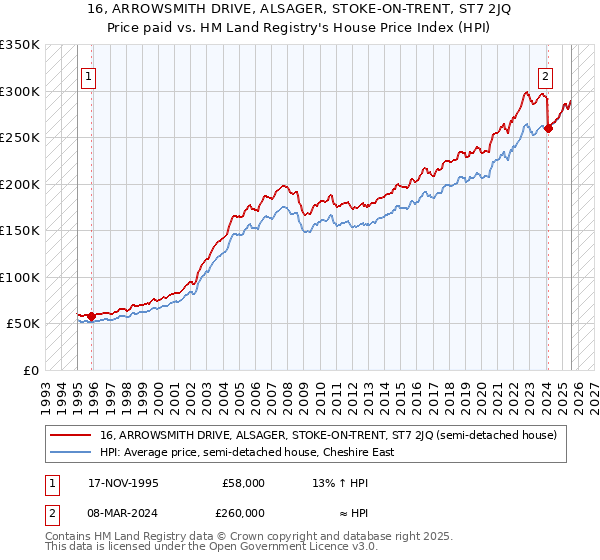 16, ARROWSMITH DRIVE, ALSAGER, STOKE-ON-TRENT, ST7 2JQ: Price paid vs HM Land Registry's House Price Index
