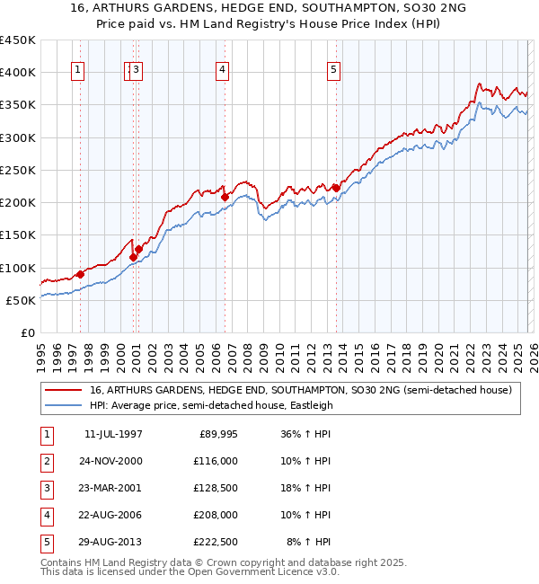 16, ARTHURS GARDENS, HEDGE END, SOUTHAMPTON, SO30 2NG: Price paid vs HM Land Registry's House Price Index