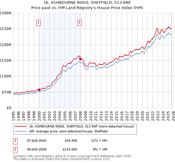16, ASHBOURNE ROAD, SHEFFIELD, S13 8NF: Price paid vs HM Land Registry's House Price Index