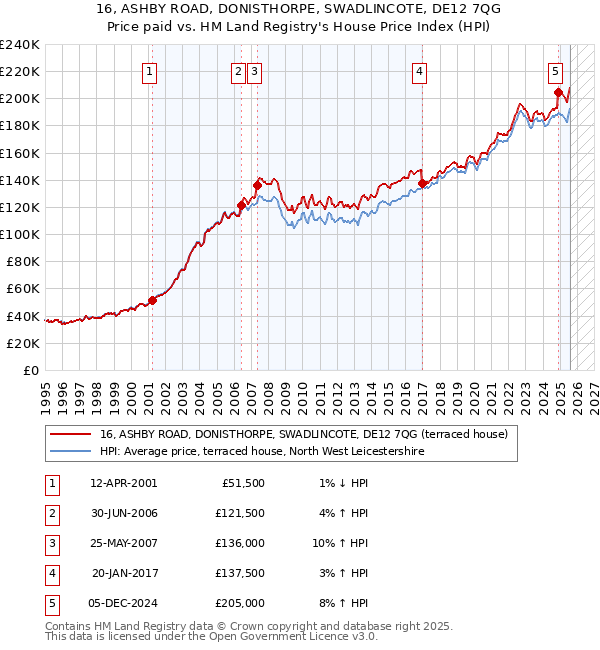 16, ASHBY ROAD, DONISTHORPE, SWADLINCOTE, DE12 7QG: Price paid vs HM Land Registry's House Price Index