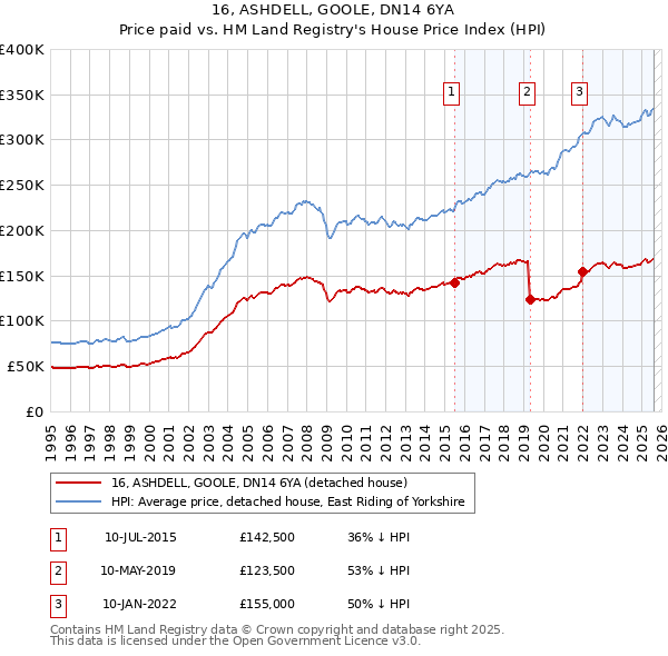 16, ASHDELL, GOOLE, DN14 6YA: Price paid vs HM Land Registry's House Price Index
