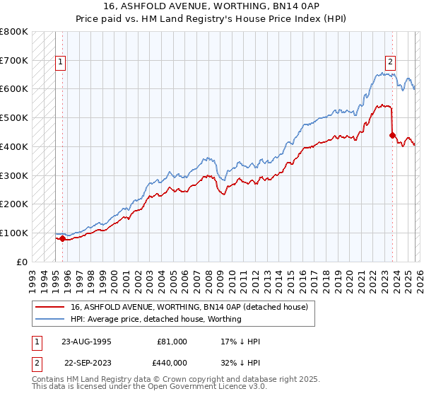 16, ASHFOLD AVENUE, WORTHING, BN14 0AP: Price paid vs HM Land Registry's House Price Index