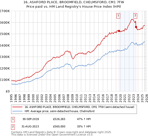 16, ASHFORD PLACE, BROOMFIELD, CHELMSFORD, CM1 7FW: Price paid vs HM Land Registry's House Price Index
