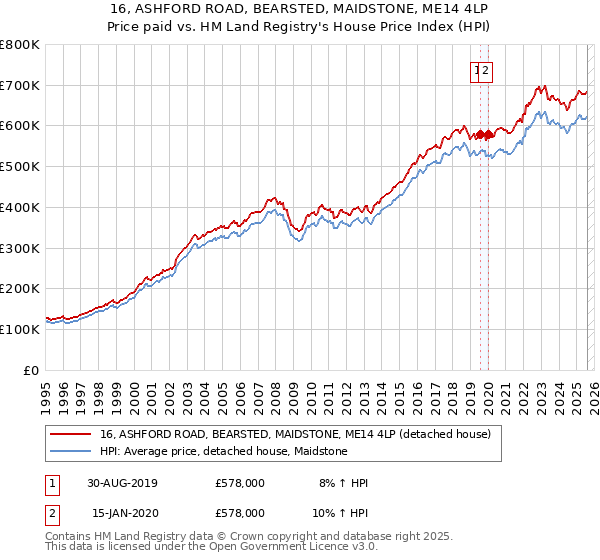 16, ASHFORD ROAD, BEARSTED, MAIDSTONE, ME14 4LP: Price paid vs HM Land Registry's House Price Index