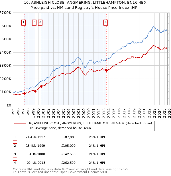 16, ASHLEIGH CLOSE, ANGMERING, LITTLEHAMPTON, BN16 4BX: Price paid vs HM Land Registry's House Price Index