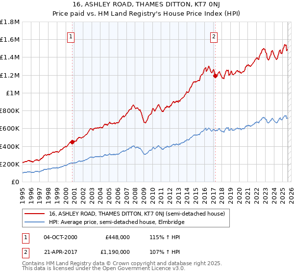 16, ASHLEY ROAD, THAMES DITTON, KT7 0NJ: Price paid vs HM Land Registry's House Price Index