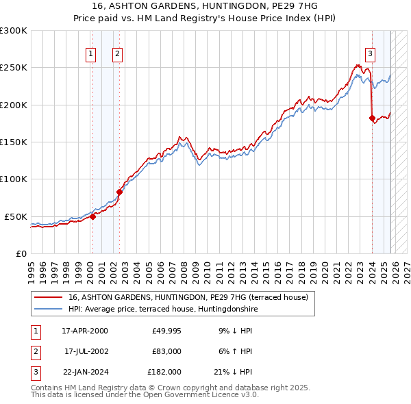 16, ASHTON GARDENS, HUNTINGDON, PE29 7HG: Price paid vs HM Land Registry's House Price Index