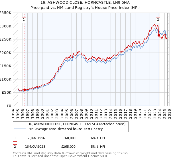 16, ASHWOOD CLOSE, HORNCASTLE, LN9 5HA: Price paid vs HM Land Registry's House Price Index