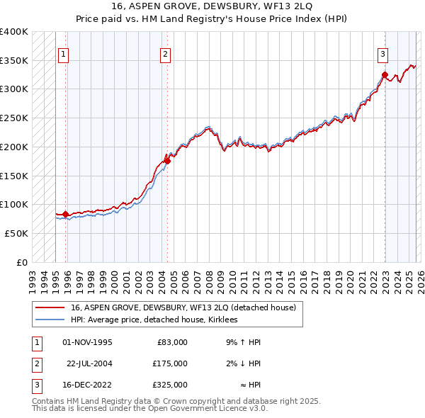 16, ASPEN GROVE, DEWSBURY, WF13 2LQ: Price paid vs HM Land Registry's House Price Index