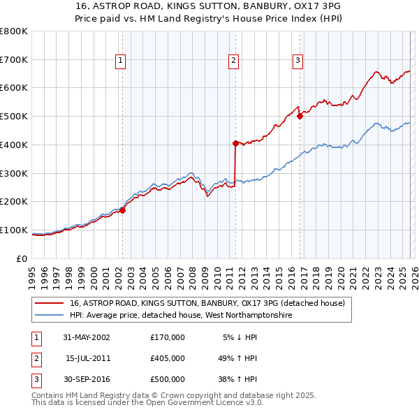16, ASTROP ROAD, KINGS SUTTON, BANBURY, OX17 3PG: Price paid vs HM Land Registry's House Price Index