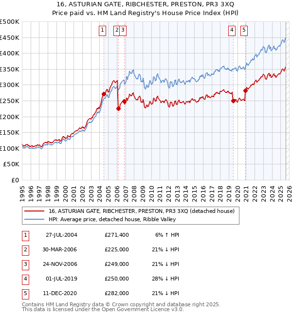 16, ASTURIAN GATE, RIBCHESTER, PRESTON, PR3 3XQ: Price paid vs HM Land Registry's House Price Index