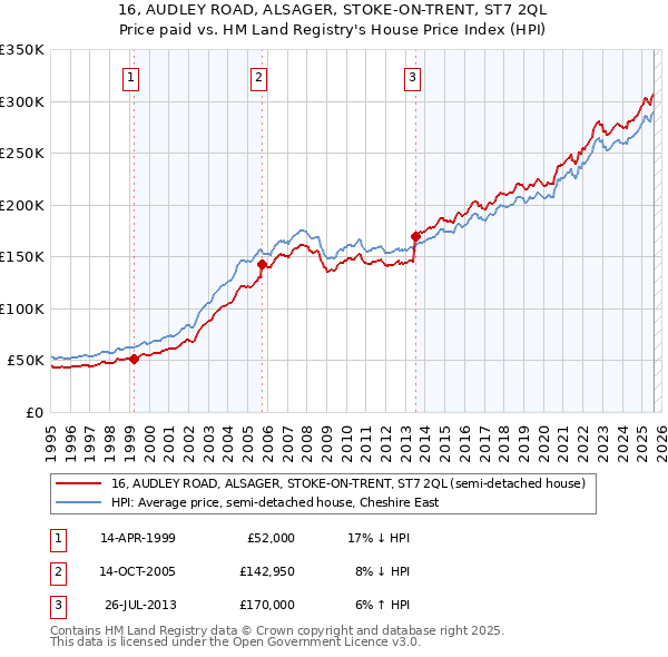 16, AUDLEY ROAD, ALSAGER, STOKE-ON-TRENT, ST7 2QL: Price paid vs HM Land Registry's House Price Index