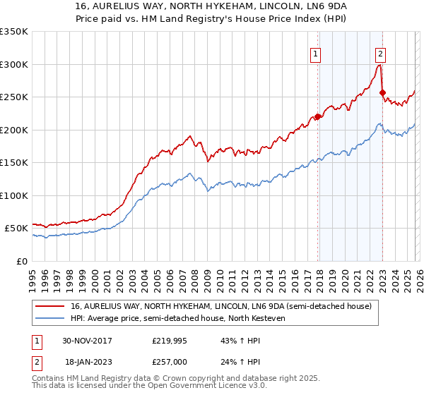 16, AURELIUS WAY, NORTH HYKEHAM, LINCOLN, LN6 9DA: Price paid vs HM Land Registry's House Price Index