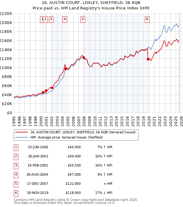 16, AUSTIN COURT, LOXLEY, SHEFFIELD, S6 6QB: Price paid vs HM Land Registry's House Price Index