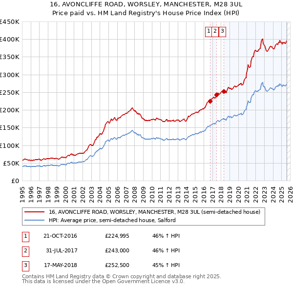 16, AVONCLIFFE ROAD, WORSLEY, MANCHESTER, M28 3UL: Price paid vs HM Land Registry's House Price Index