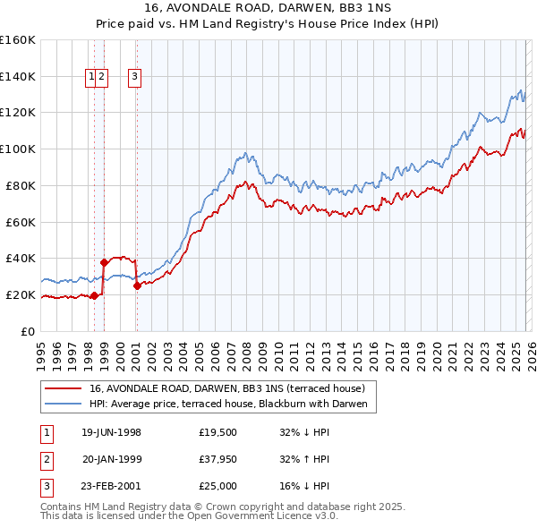 16, AVONDALE ROAD, DARWEN, BB3 1NS: Price paid vs HM Land Registry's House Price Index