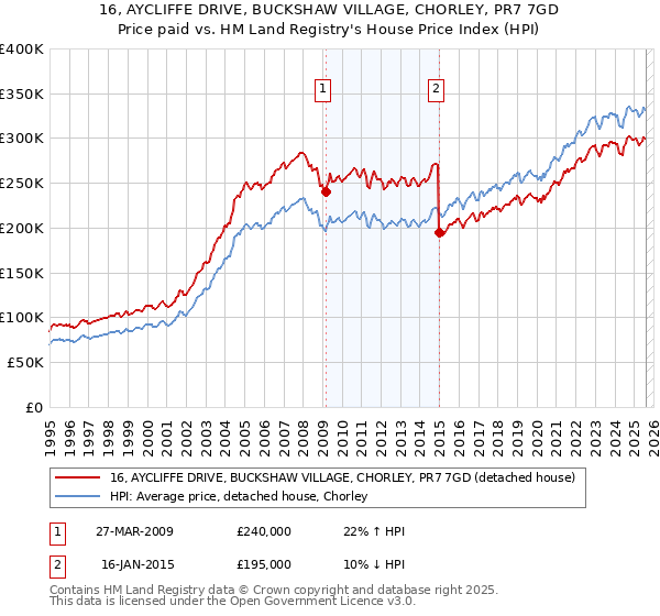16, AYCLIFFE DRIVE, BUCKSHAW VILLAGE, CHORLEY, PR7 7GD: Price paid vs HM Land Registry's House Price Index