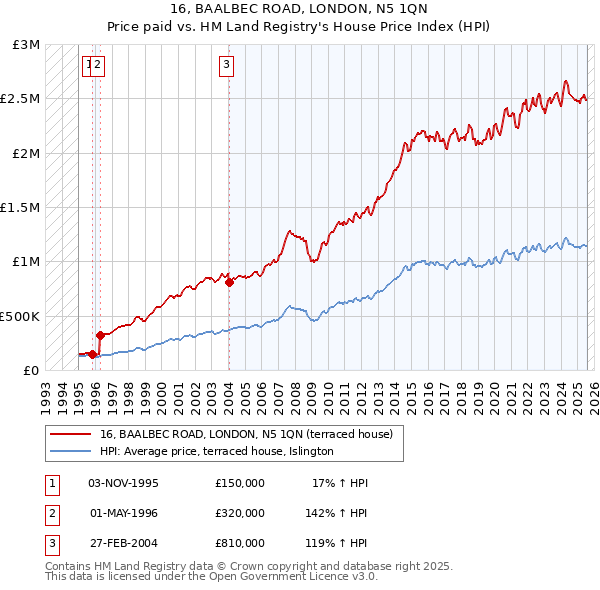 16, BAALBEC ROAD, LONDON, N5 1QN: Price paid vs HM Land Registry's House Price Index